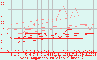 Courbe de la force du vent pour Kettstaka