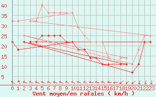 Courbe de la force du vent pour Kokkola Tankar