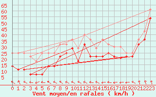 Courbe de la force du vent pour Dyranut