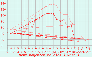 Courbe de la force du vent pour Cairngorm