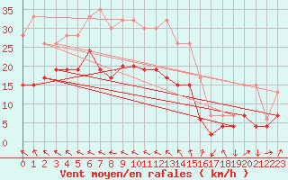 Courbe de la force du vent pour Redesdale