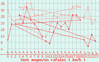 Courbe de la force du vent pour Jungfraujoch (Sw)