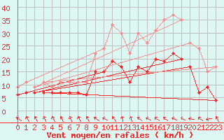 Courbe de la force du vent pour Le Touquet (62)