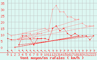 Courbe de la force du vent pour Lannion (22)