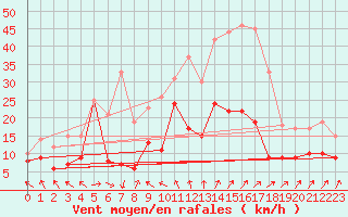 Courbe de la force du vent pour Bad Marienberg