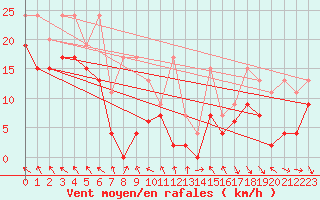 Courbe de la force du vent pour Jungfraujoch (Sw)