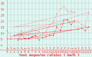Courbe de la force du vent pour Landivisiau (29)