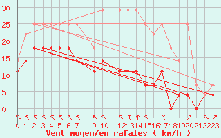 Courbe de la force du vent pour Spa - La Sauvenire (Be)