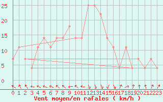 Courbe de la force du vent pour Wiener Neustadt