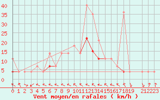 Courbe de la force du vent pour Hjerkinn Ii