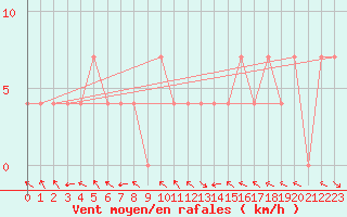 Courbe de la force du vent pour Maria Alm