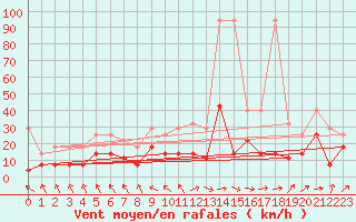 Courbe de la force du vent pour Regensburg