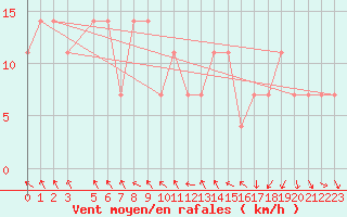 Courbe de la force du vent pour Penhas Douradas