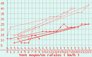 Courbe de la force du vent pour Koksijde (Be)