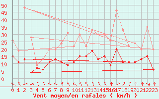 Courbe de la force du vent pour Nevers (58)