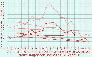 Courbe de la force du vent pour Dinard (35)