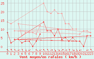 Courbe de la force du vent pour Luxeuil (70)