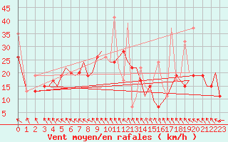 Courbe de la force du vent pour Kos Airport