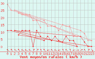 Courbe de la force du vent pour Gees