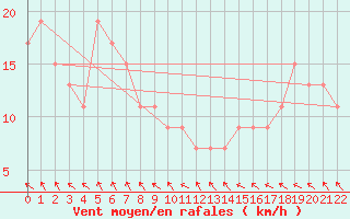 Courbe de la force du vent pour Minamitorishima