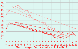 Courbe de la force du vent pour Ile d