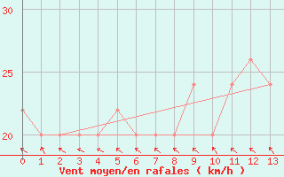 Courbe de la force du vent pour Cape Wessel Aws