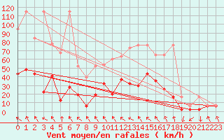 Courbe de la force du vent pour Elm