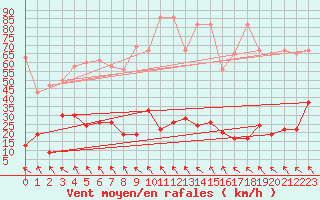 Courbe de la force du vent pour Corvatsch