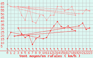 Courbe de la force du vent pour Corvatsch