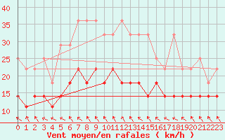 Courbe de la force du vent pour Hoogeveen Aws