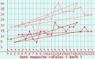 Courbe de la force du vent pour Arjeplog