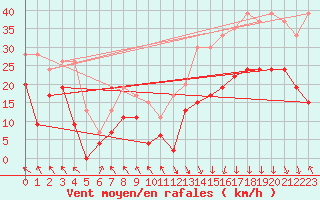 Courbe de la force du vent pour Lyon - Saint-Exupry (69)