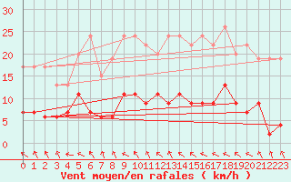 Courbe de la force du vent pour Toulouse-Francazal (31)