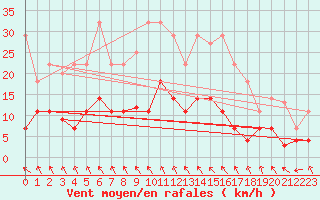 Courbe de la force du vent pour Zaragoza-Valdespartera