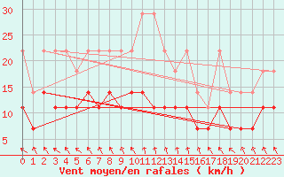 Courbe de la force du vent pour Bamberg