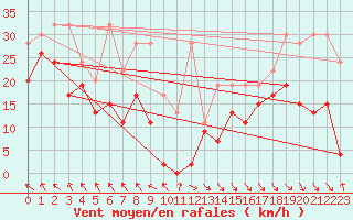 Courbe de la force du vent pour Jungfraujoch (Sw)