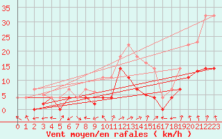 Courbe de la force du vent pour Aranguren, Ilundain