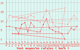 Courbe de la force du vent pour Marignane (13)