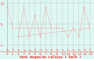 Courbe de la force du vent pour Milford Sound Aws