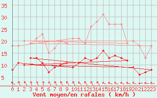 Courbe de la force du vent pour Argers (51)