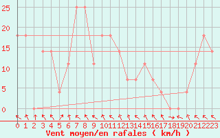 Courbe de la force du vent pour Parpaillon - Nivose (05)