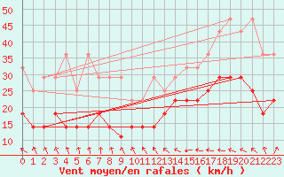 Courbe de la force du vent pour Kleiner Feldberg / Taunus