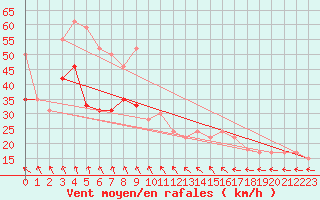 Courbe de la force du vent pour la bouée 62304