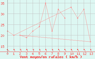 Courbe de la force du vent pour Undu Point