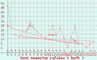 Courbe de la force du vent pour Nordoyan Fyr