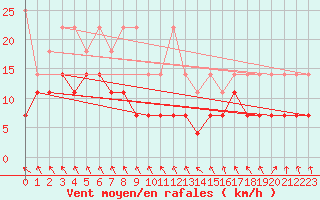 Courbe de la force du vent pour Oberstdorf