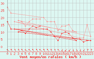 Courbe de la force du vent pour Dunkerque (59)