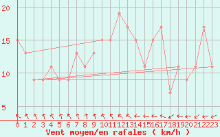 Courbe de la force du vent pour Abed