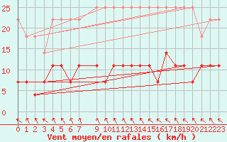 Courbe de la force du vent pour Varena