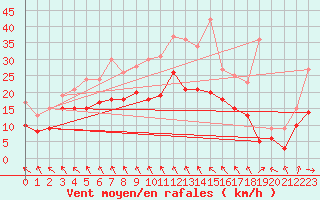 Courbe de la force du vent pour Bad Marienberg